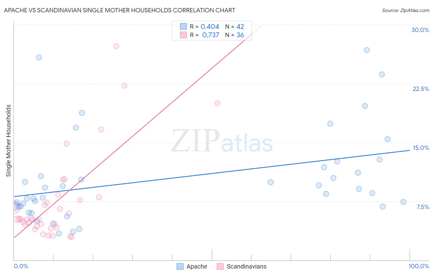 Apache vs Scandinavian Single Mother Households