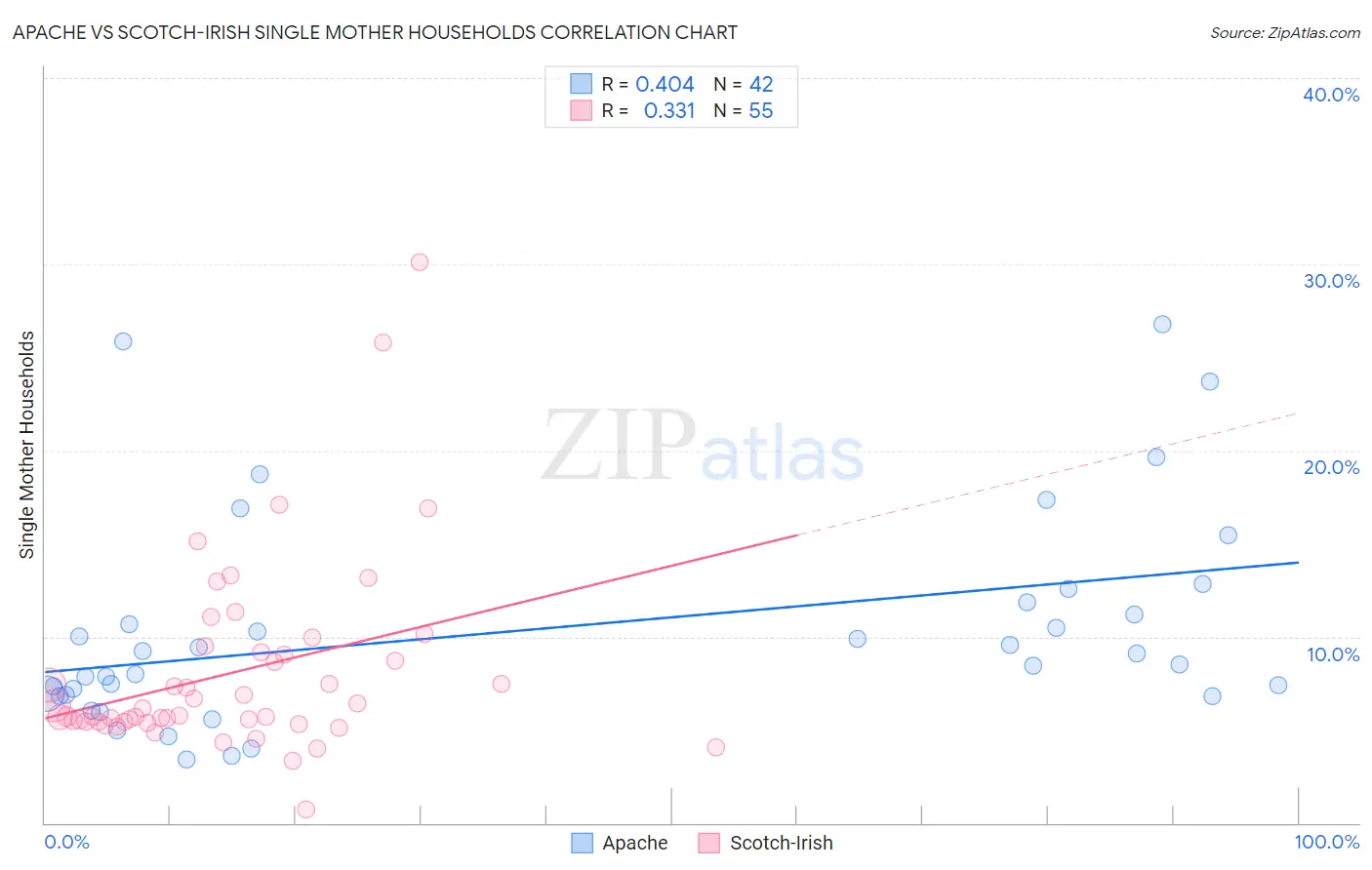Apache vs Scotch-Irish Single Mother Households