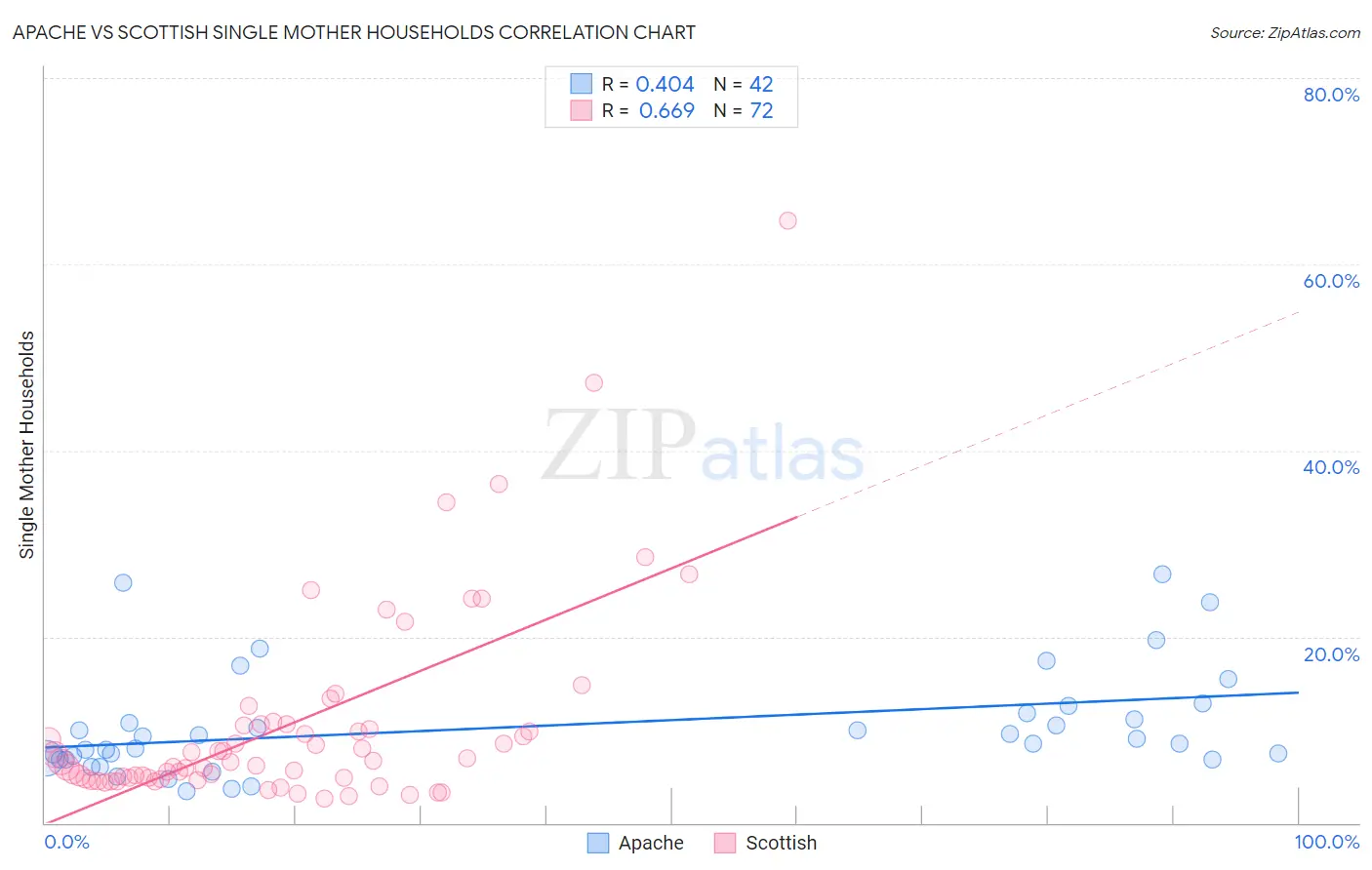 Apache vs Scottish Single Mother Households