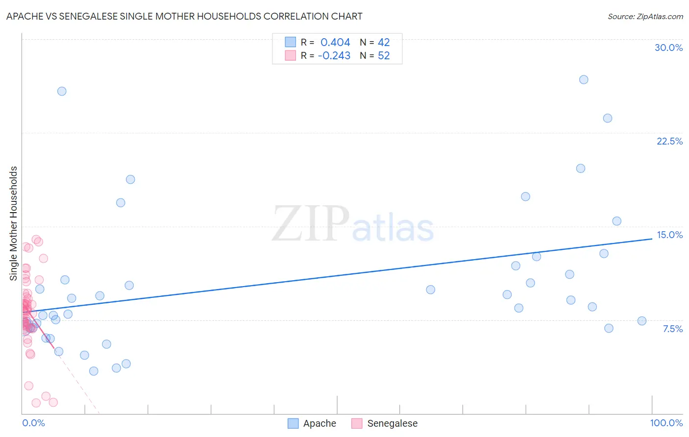 Apache vs Senegalese Single Mother Households