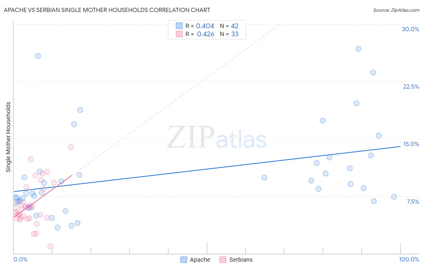 Apache vs Serbian Single Mother Households