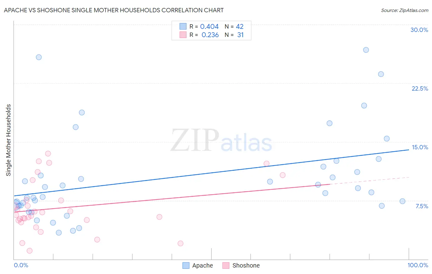 Apache vs Shoshone Single Mother Households