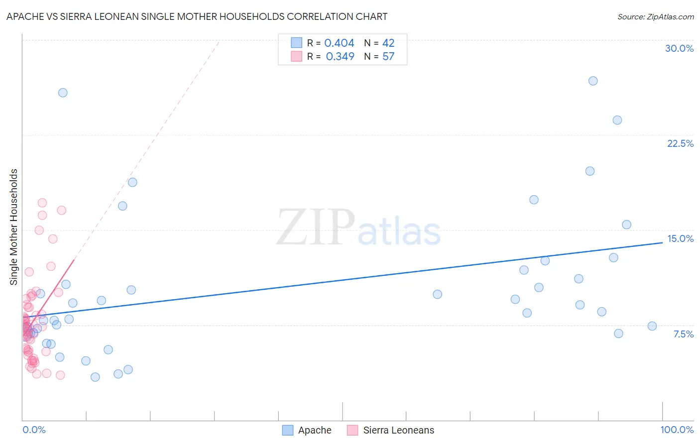 Apache vs Sierra Leonean Single Mother Households