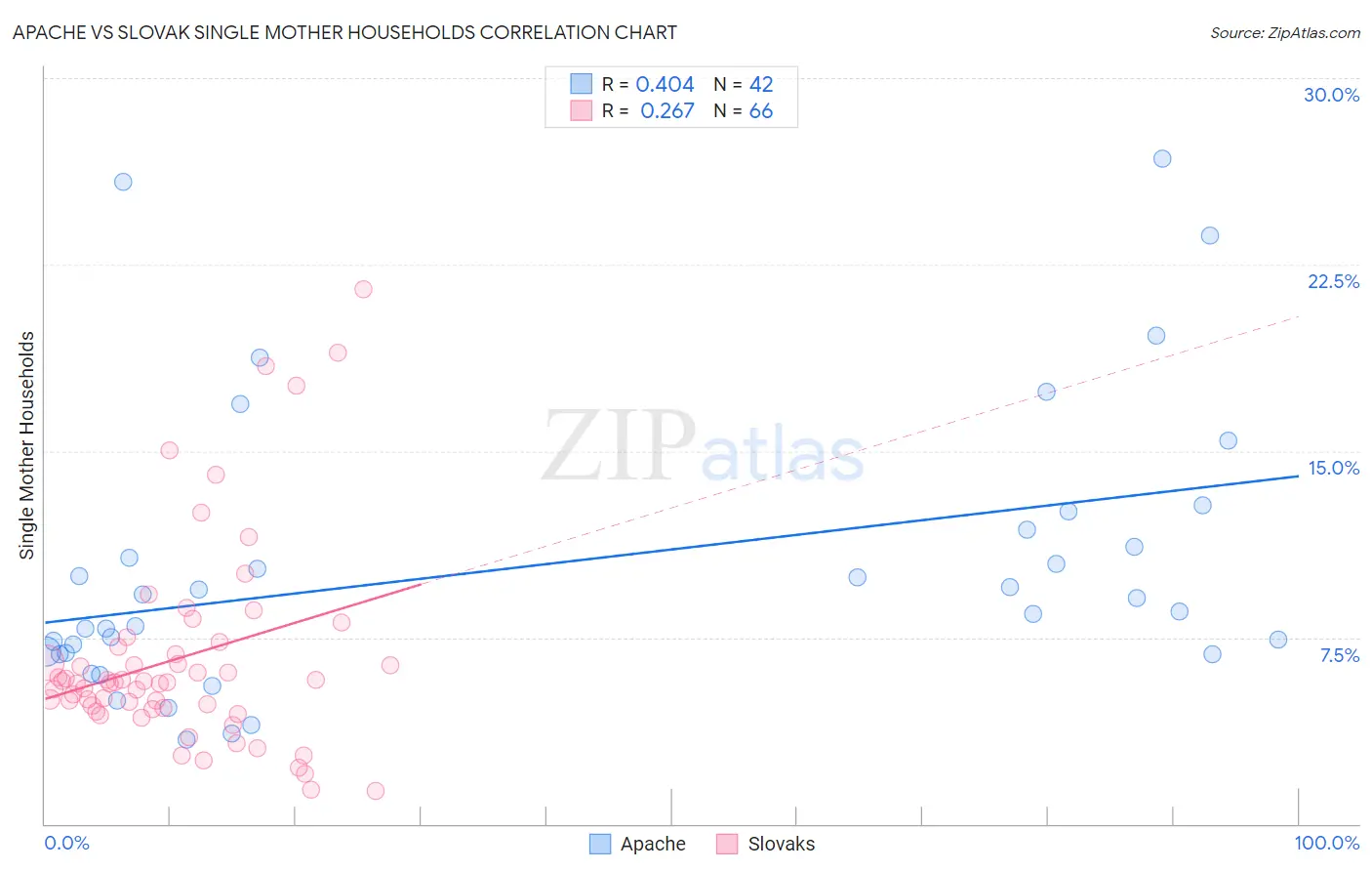 Apache vs Slovak Single Mother Households