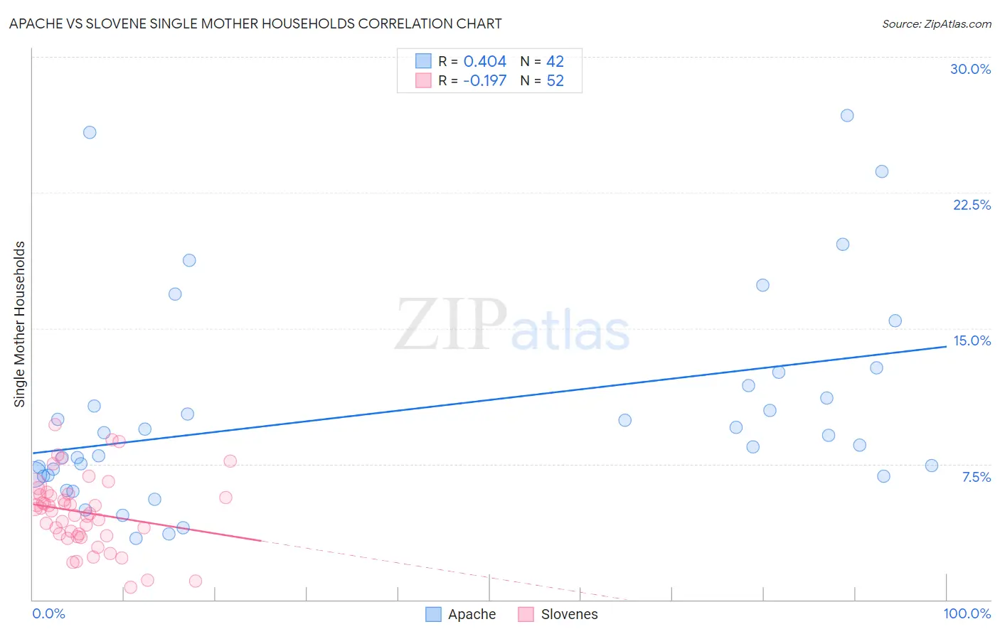 Apache vs Slovene Single Mother Households