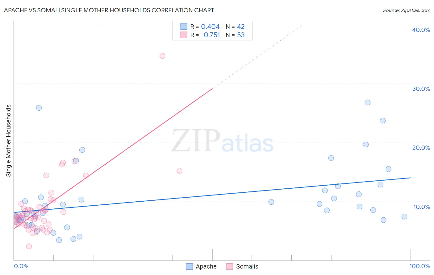 Apache vs Somali Single Mother Households