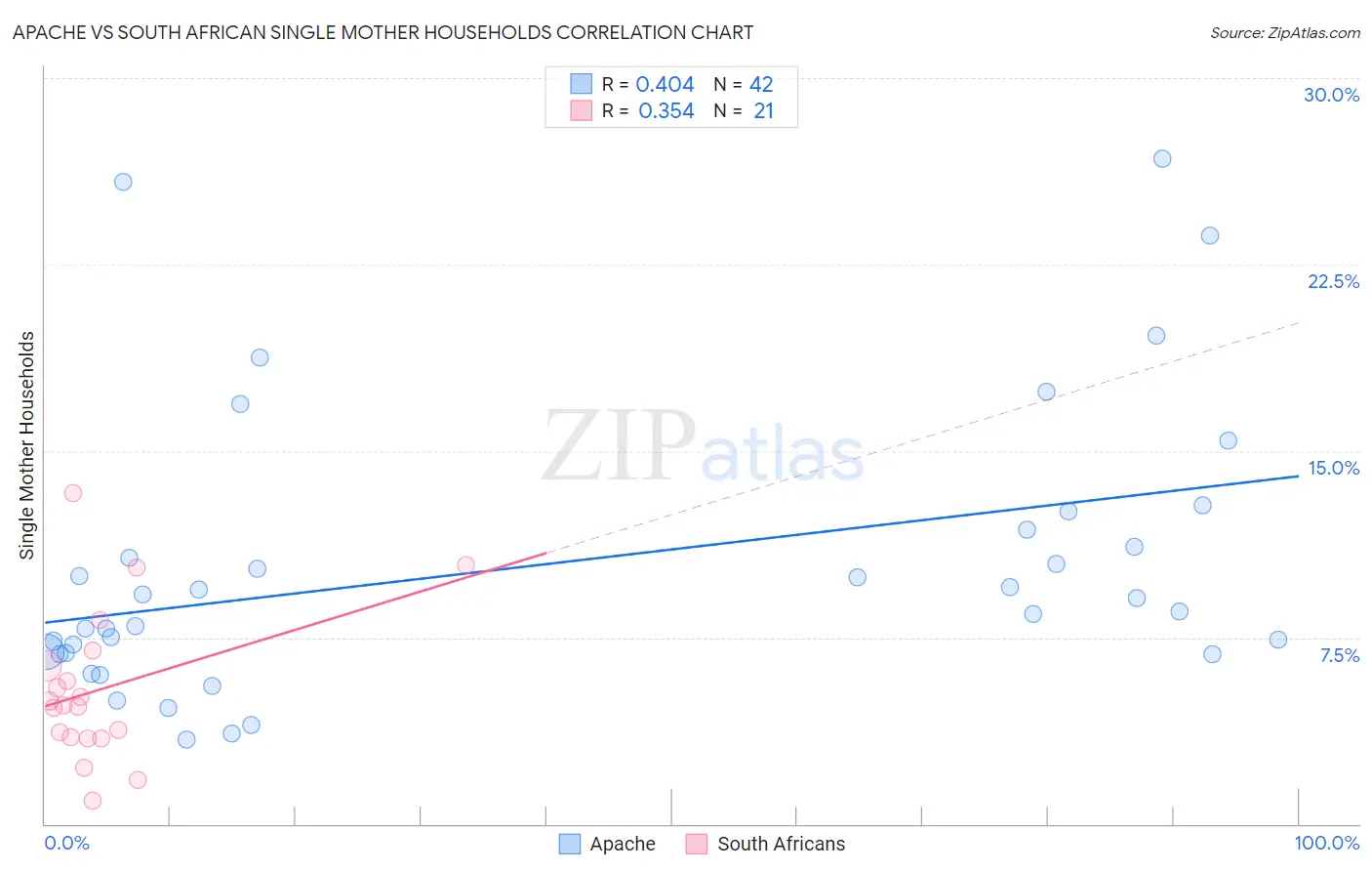 Apache vs South African Single Mother Households