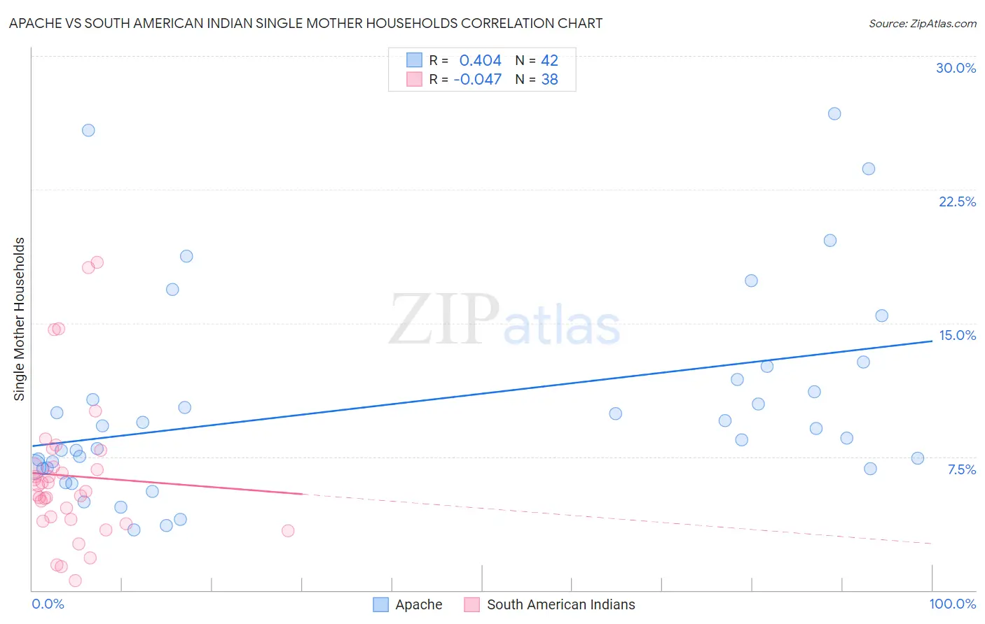 Apache vs South American Indian Single Mother Households