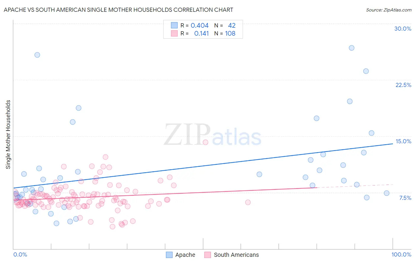 Apache vs South American Single Mother Households