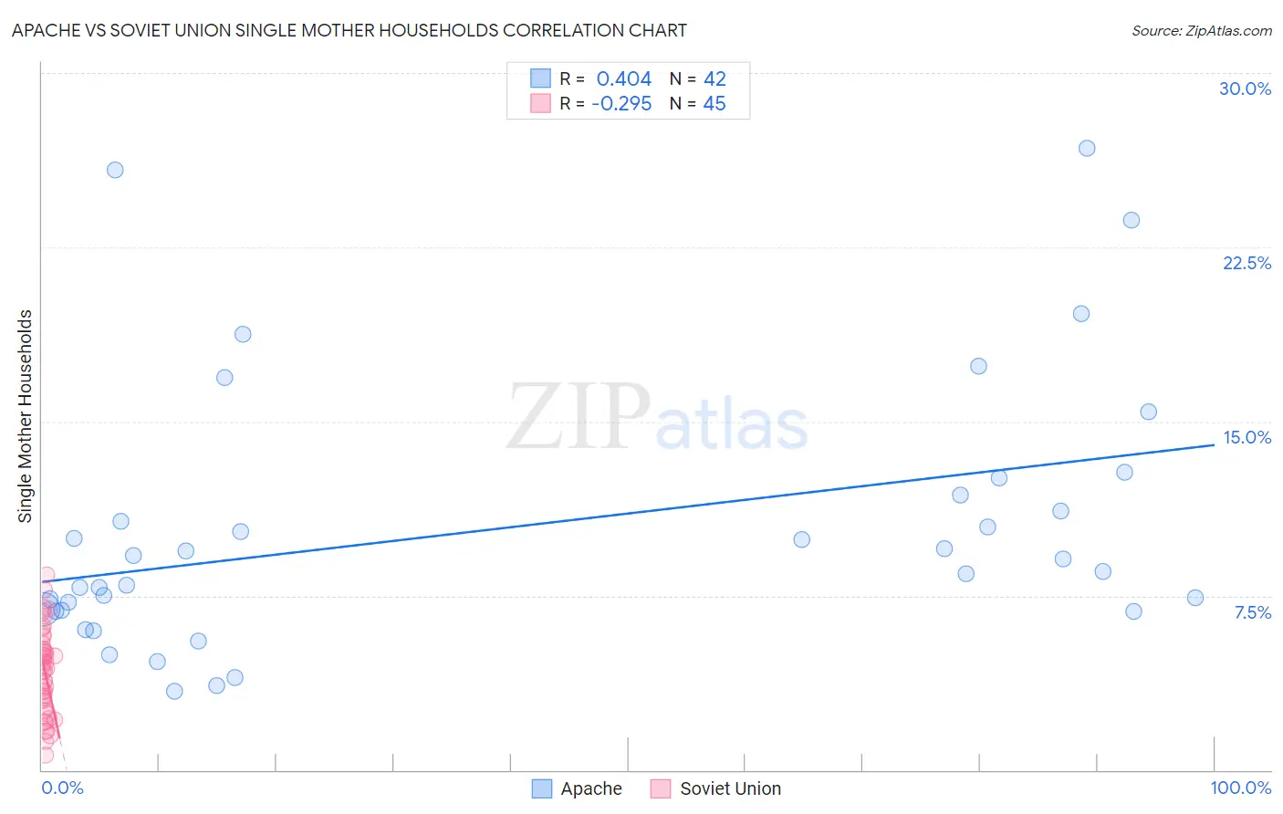 Apache vs Soviet Union Single Mother Households