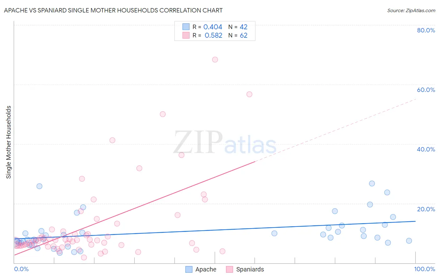 Apache vs Spaniard Single Mother Households