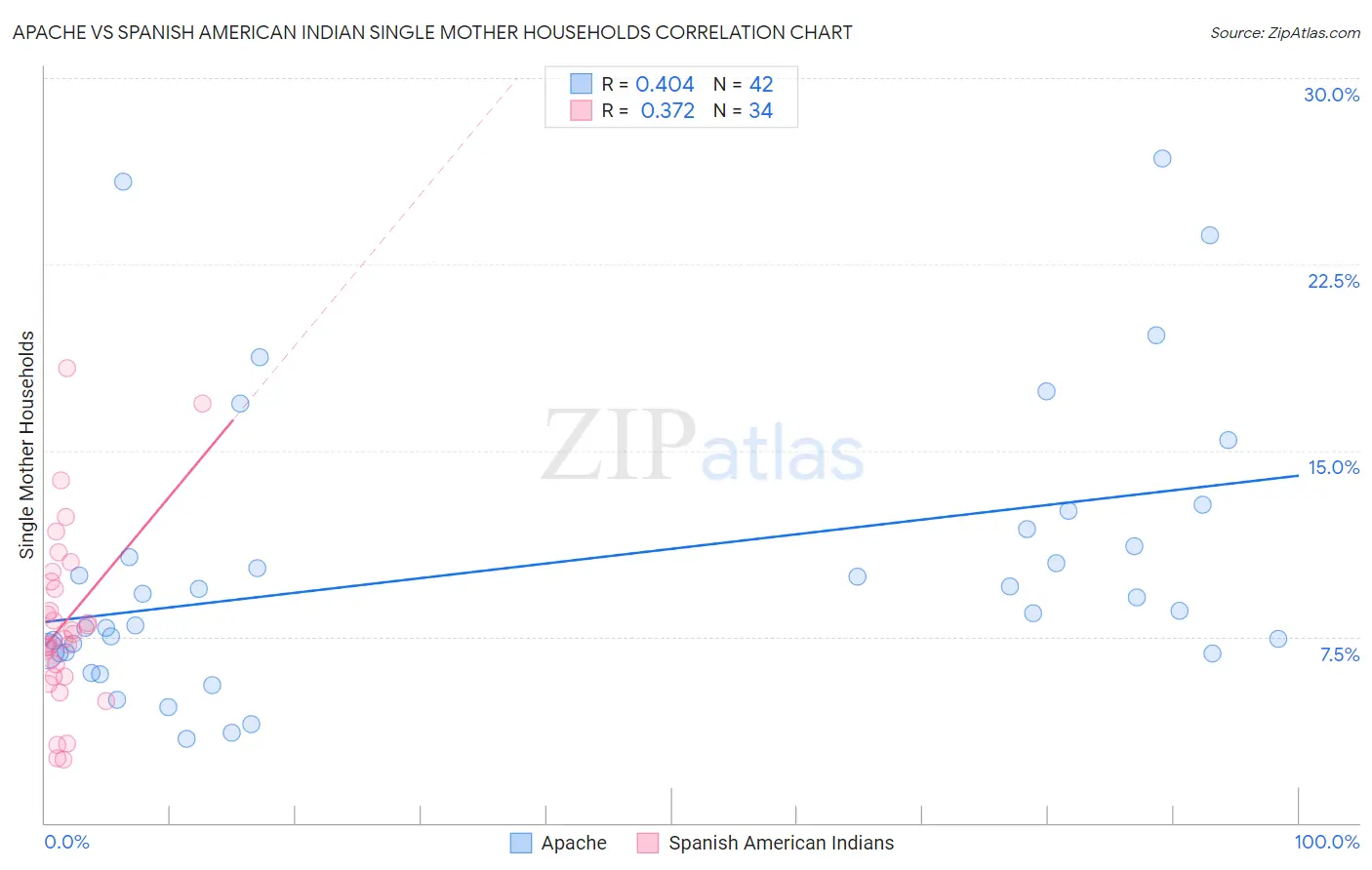 Apache vs Spanish American Indian Single Mother Households