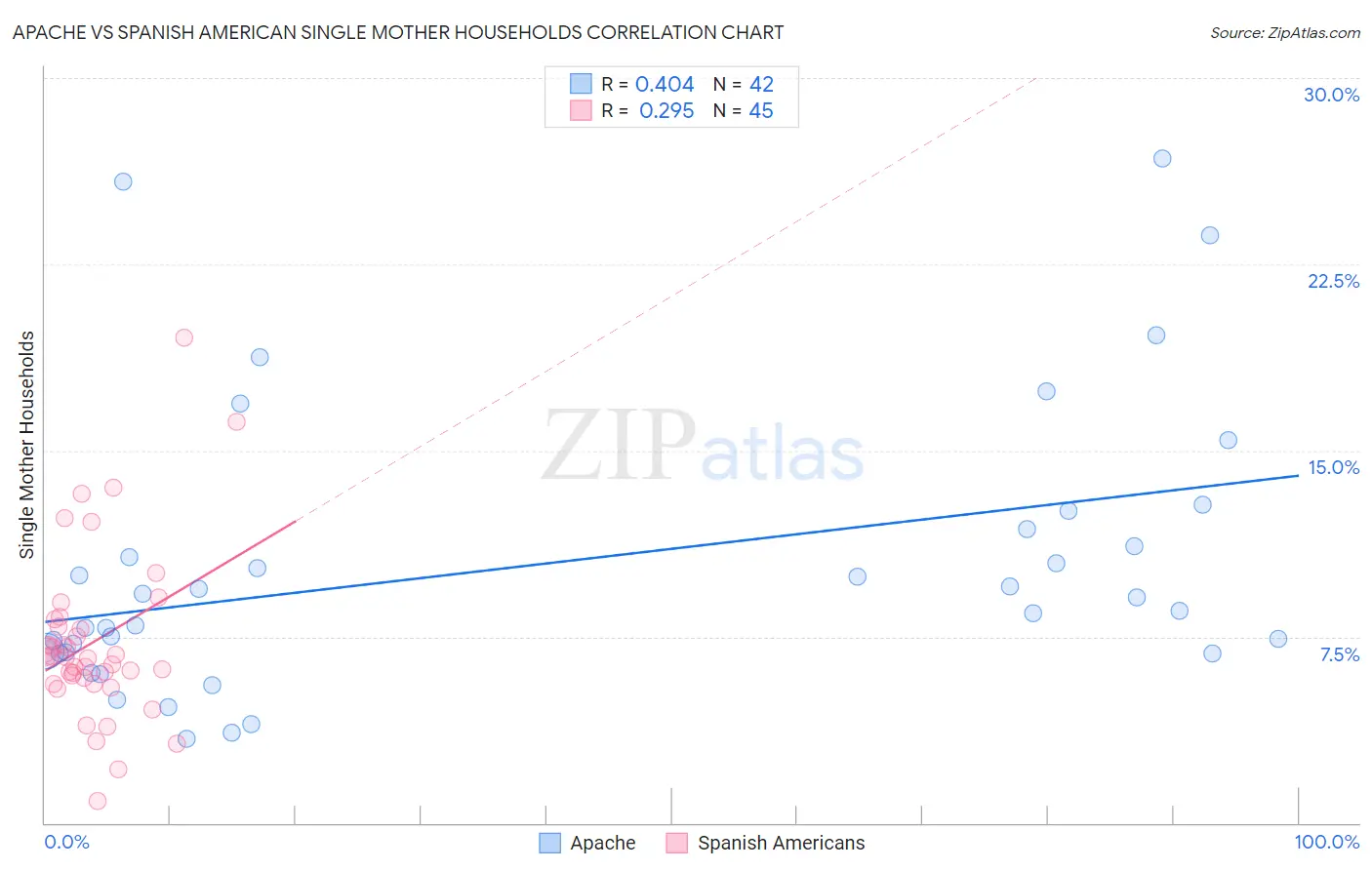 Apache vs Spanish American Single Mother Households