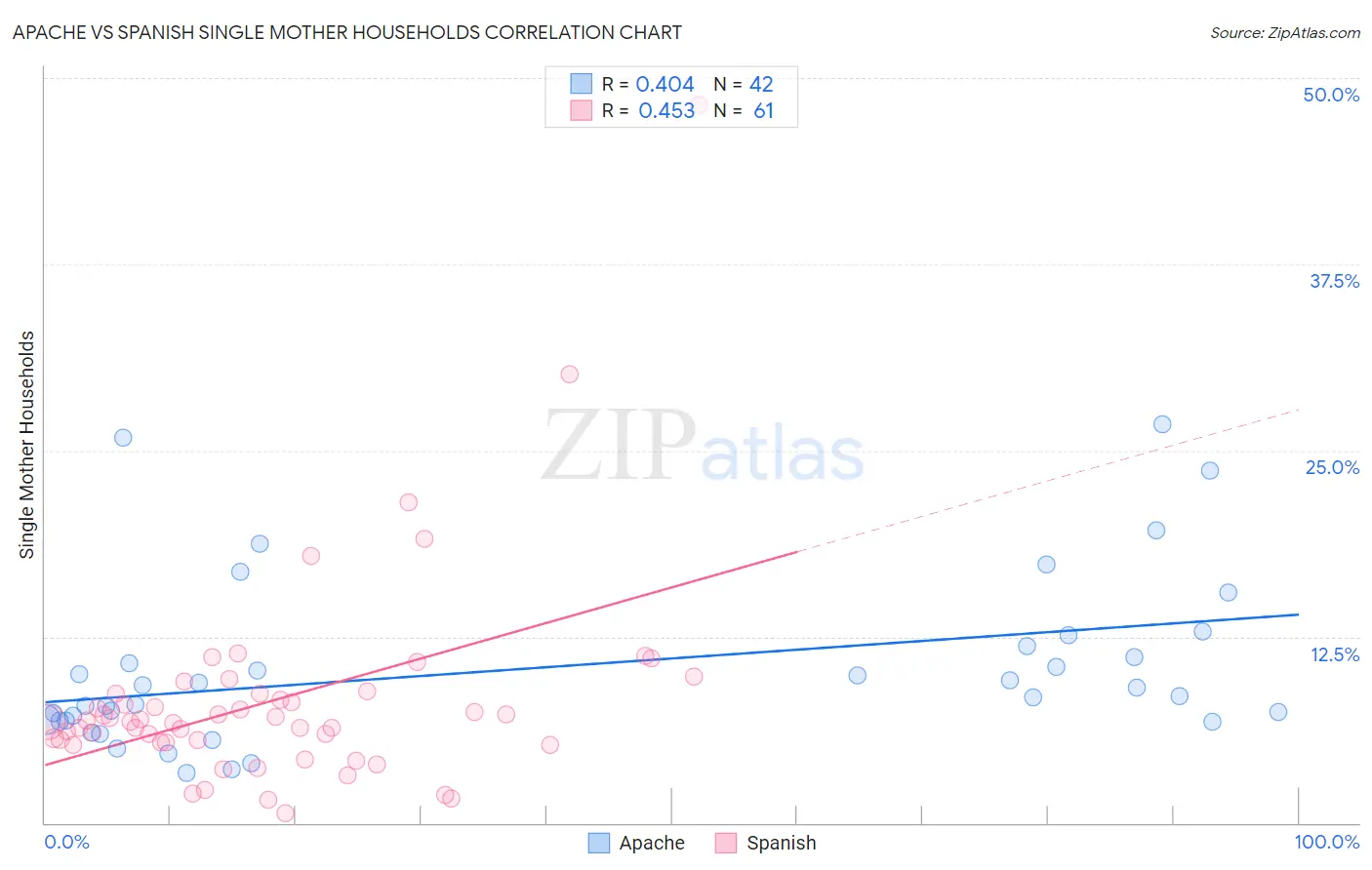 Apache vs Spanish Single Mother Households