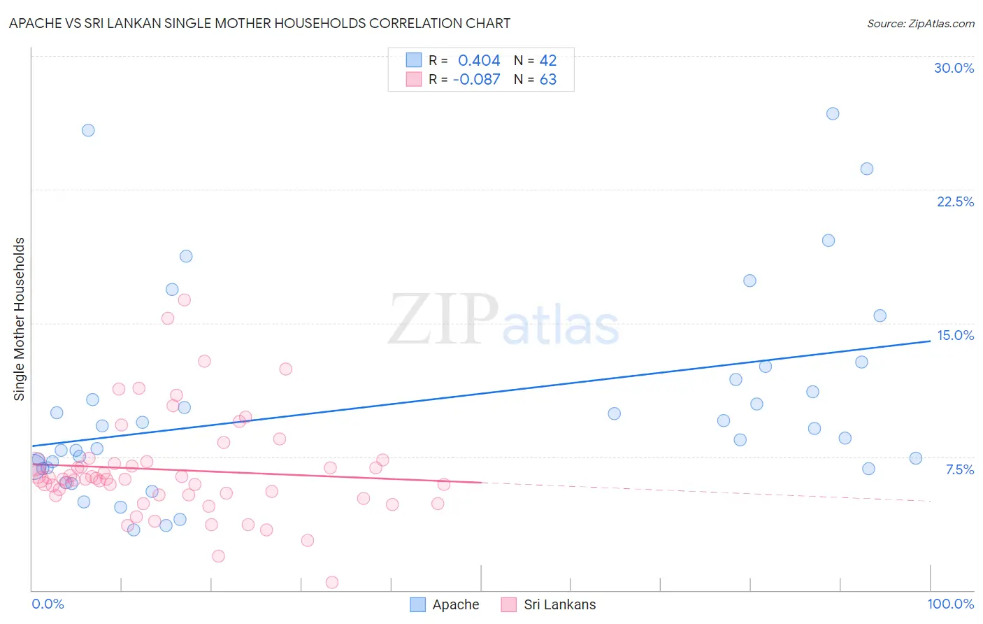 Apache vs Sri Lankan Single Mother Households