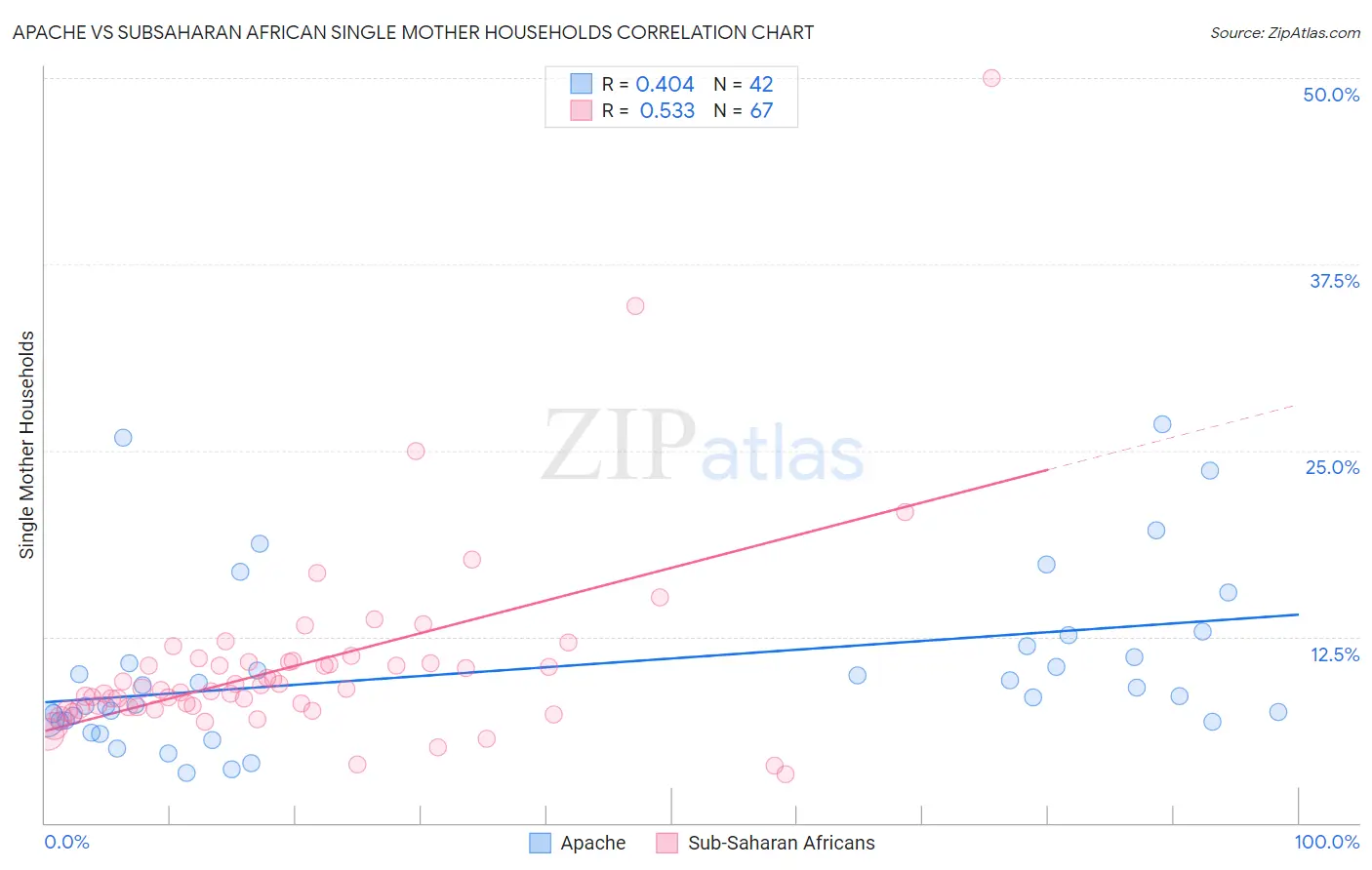 Apache vs Subsaharan African Single Mother Households