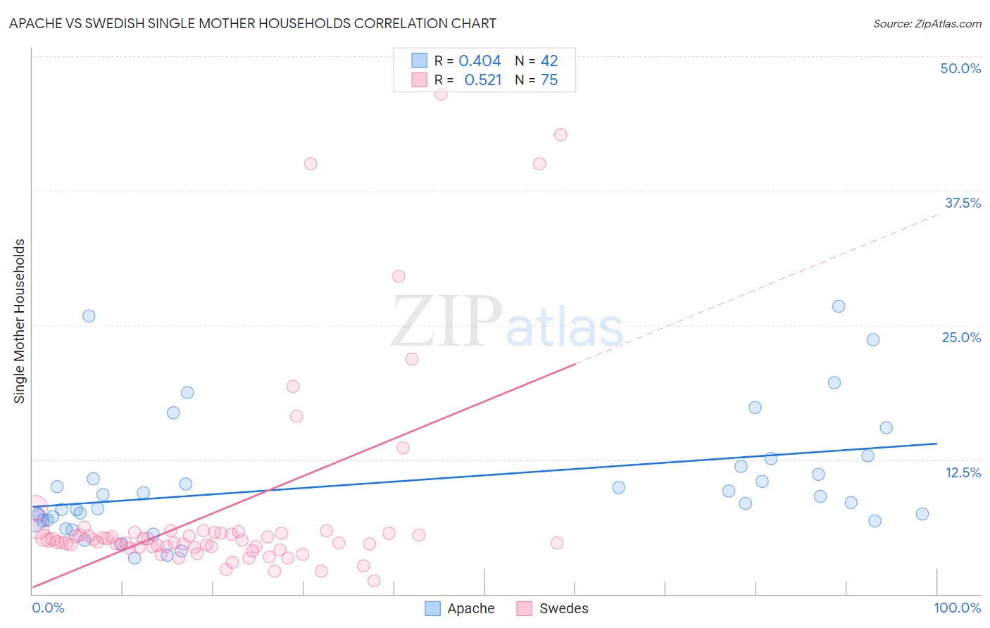 Apache vs Swedish Single Mother Households