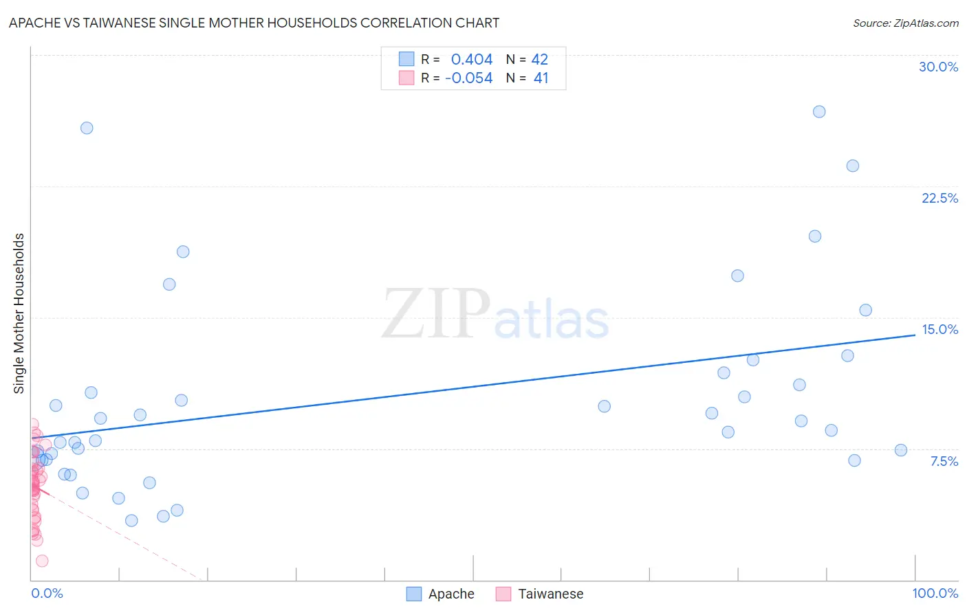Apache vs Taiwanese Single Mother Households