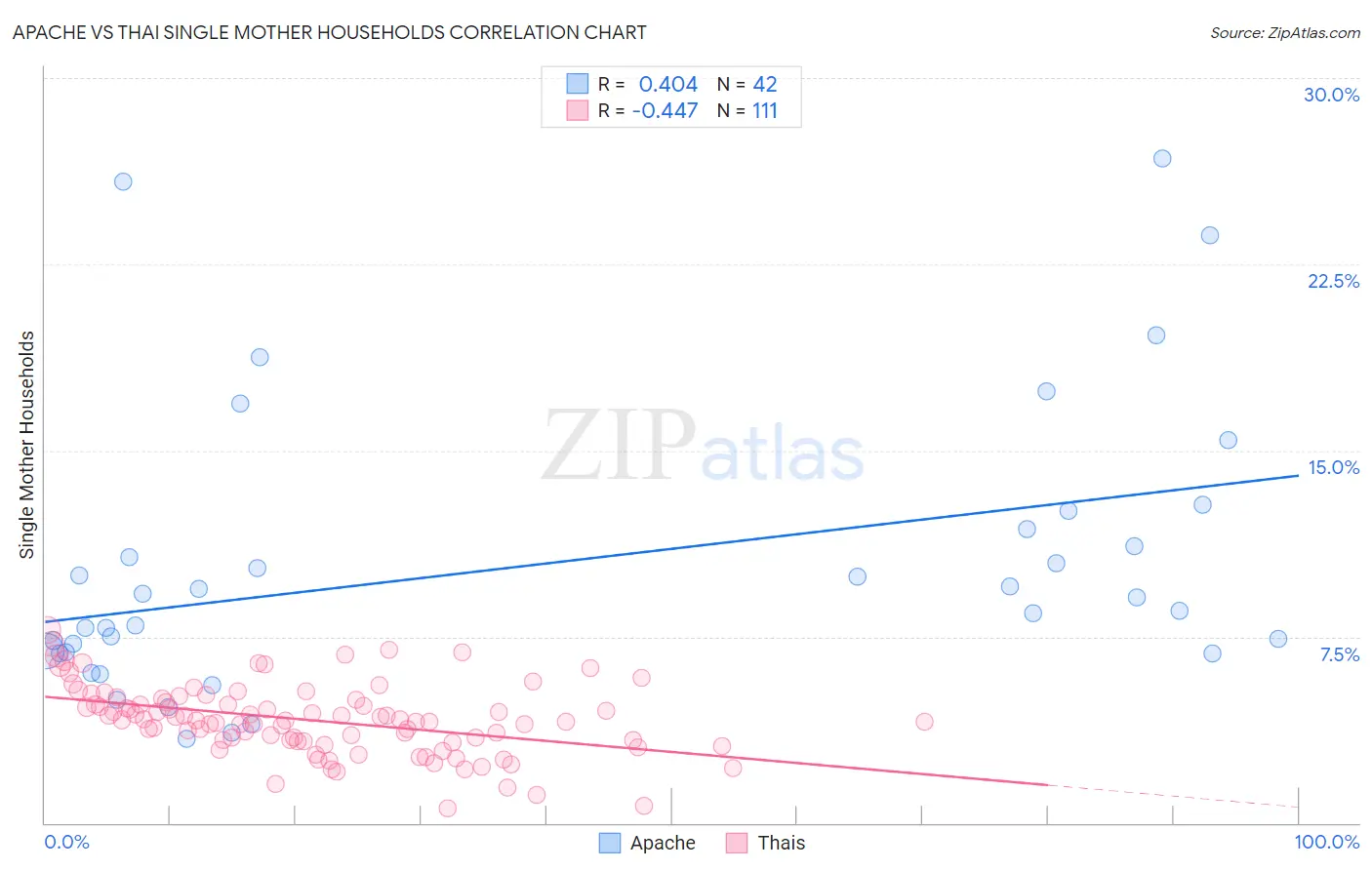 Apache vs Thai Single Mother Households