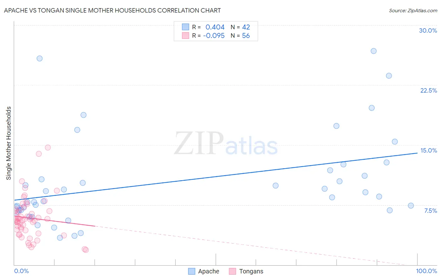 Apache vs Tongan Single Mother Households