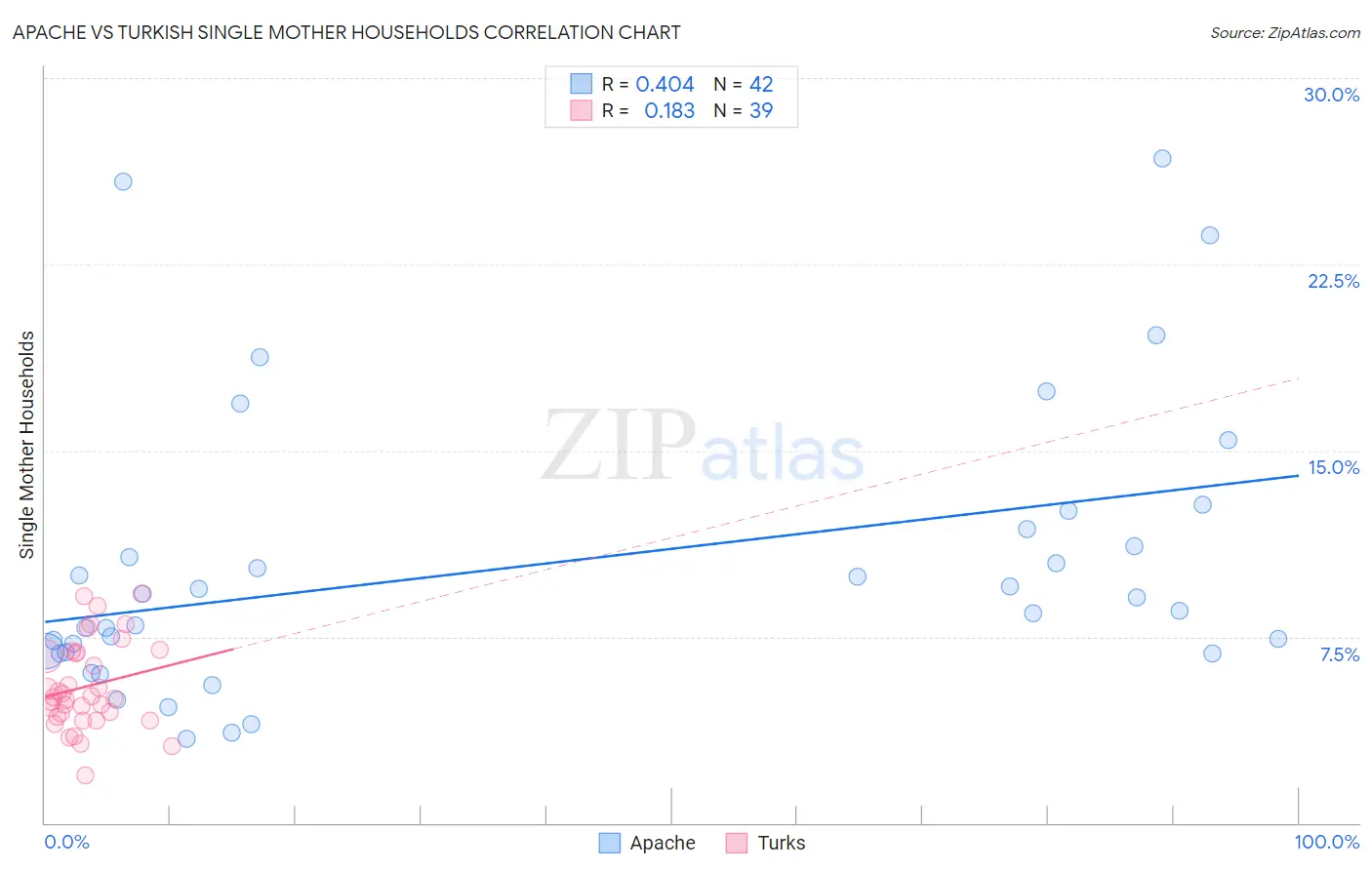 Apache vs Turkish Single Mother Households