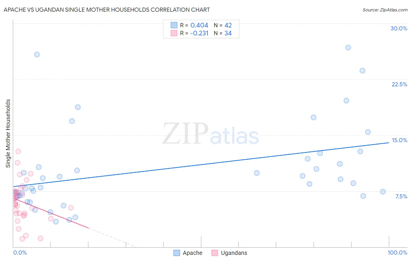 Apache vs Ugandan Single Mother Households