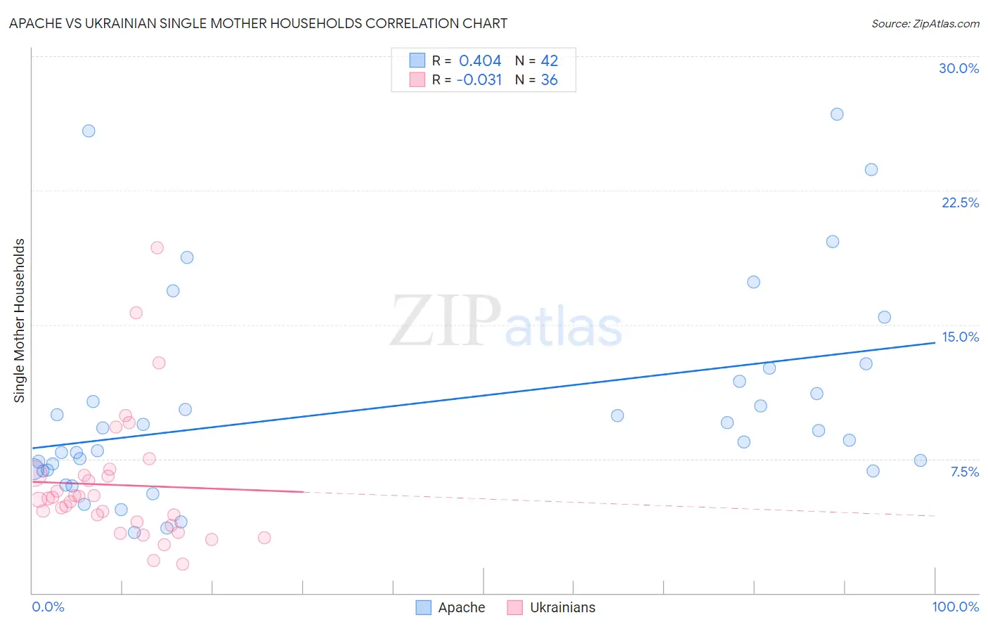 Apache vs Ukrainian Single Mother Households