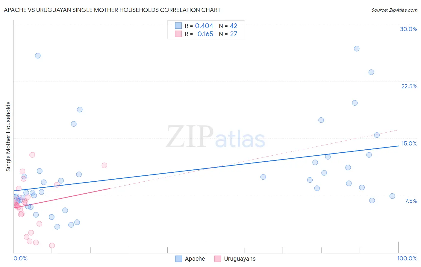 Apache vs Uruguayan Single Mother Households