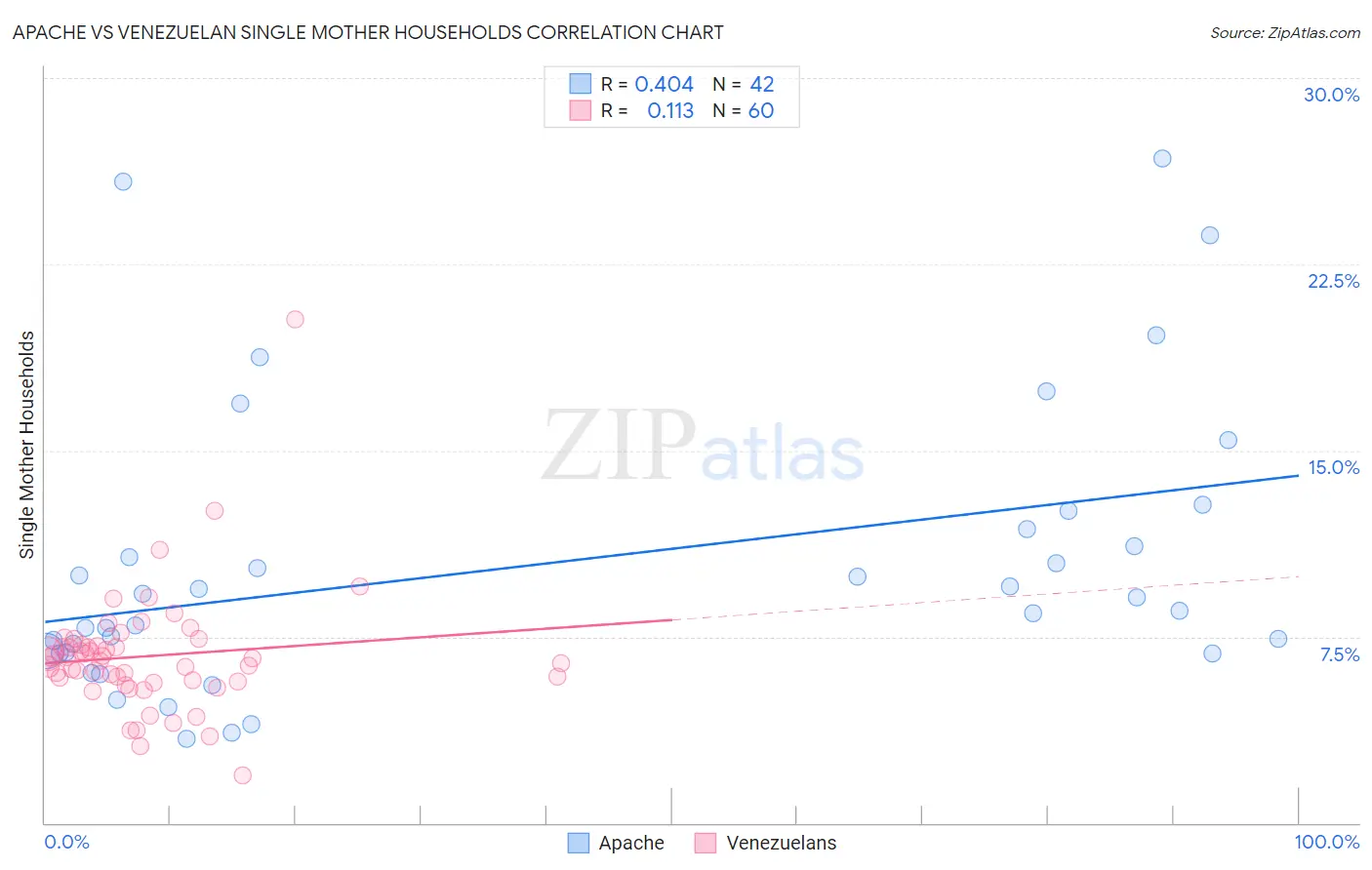 Apache vs Venezuelan Single Mother Households