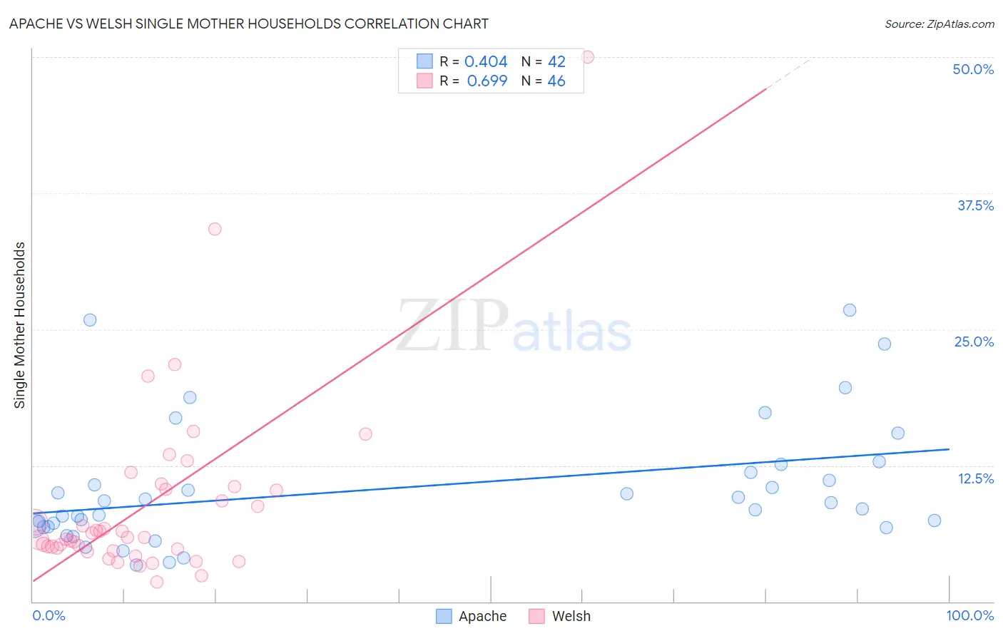 Apache vs Welsh Single Mother Households
