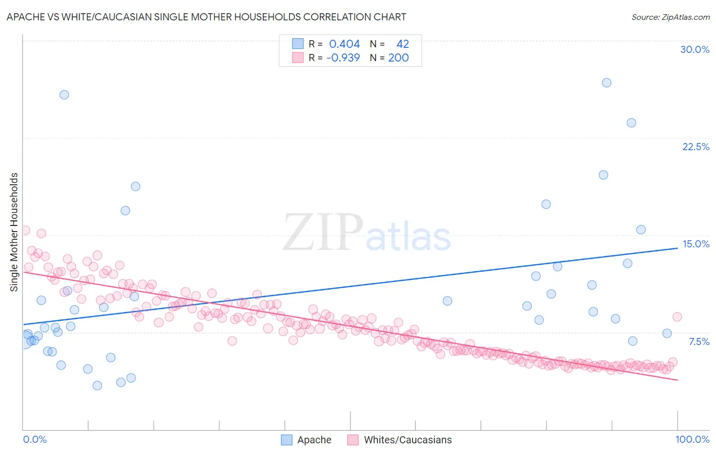 Apache vs White/Caucasian Single Mother Households