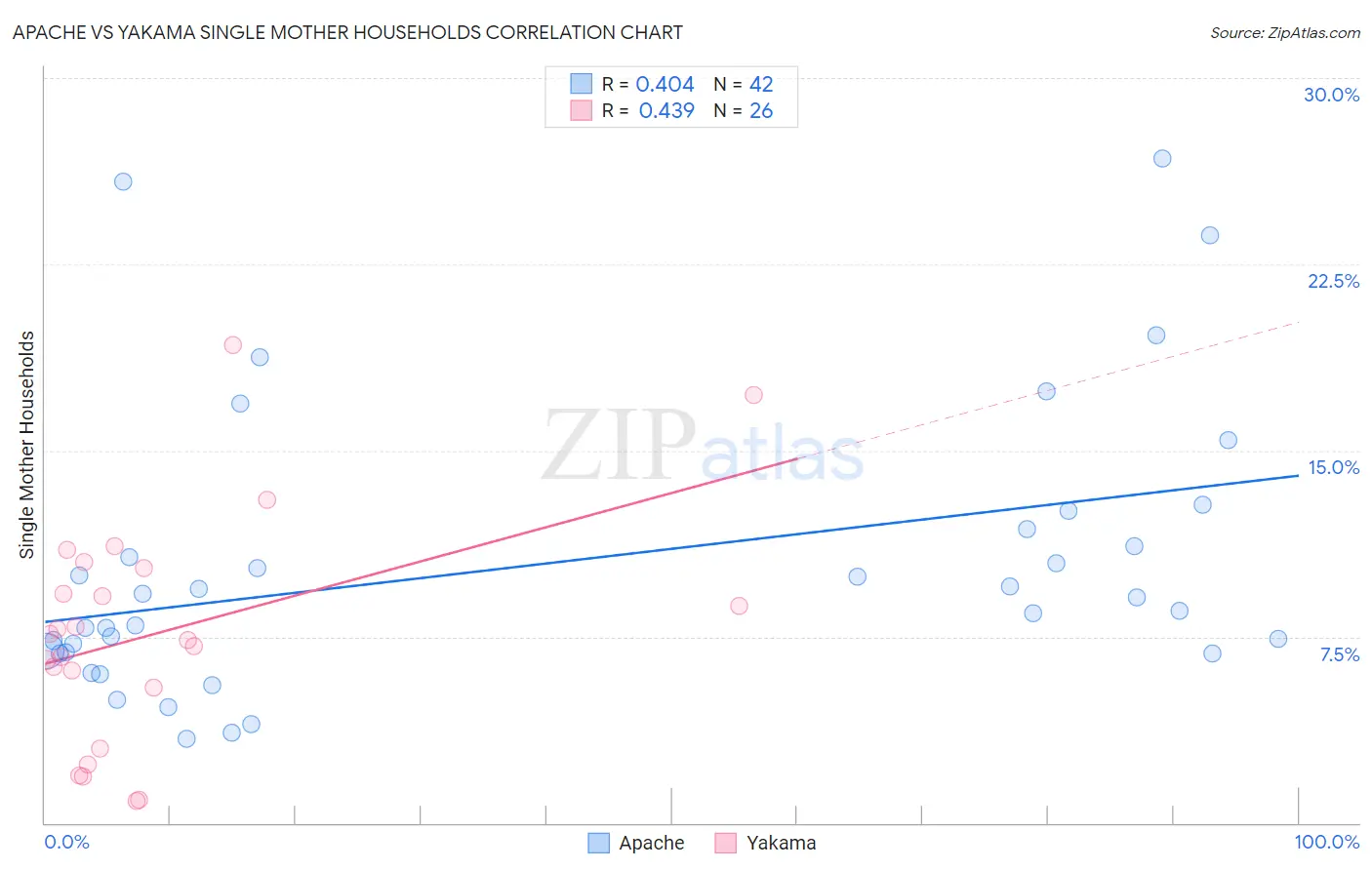 Apache vs Yakama Single Mother Households