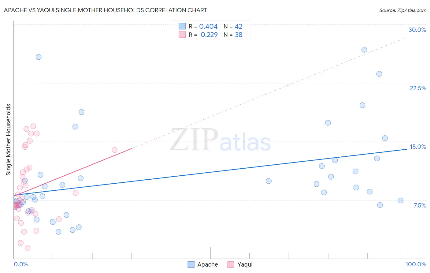 Apache vs Yaqui Single Mother Households