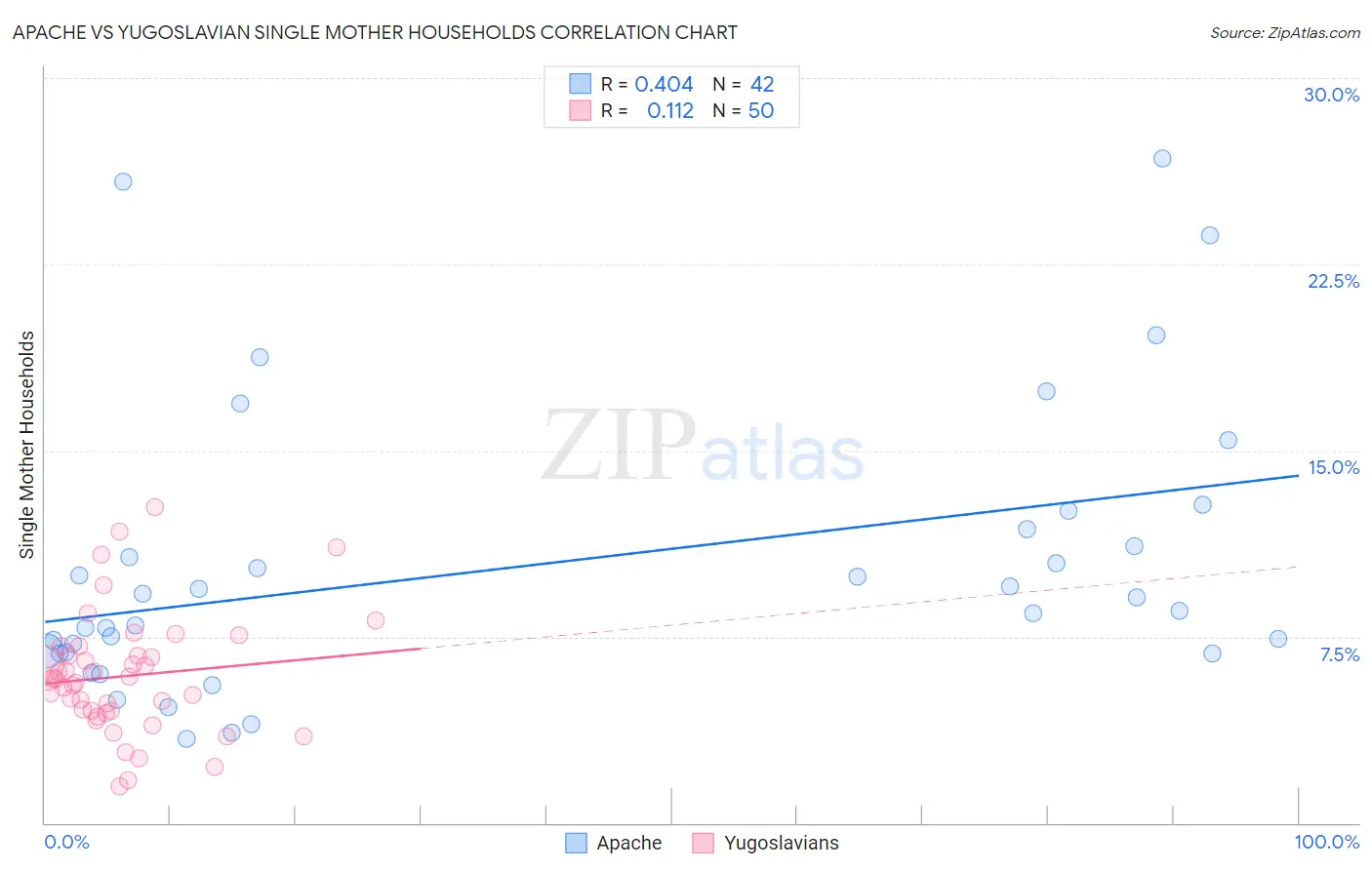 Apache vs Yugoslavian Single Mother Households