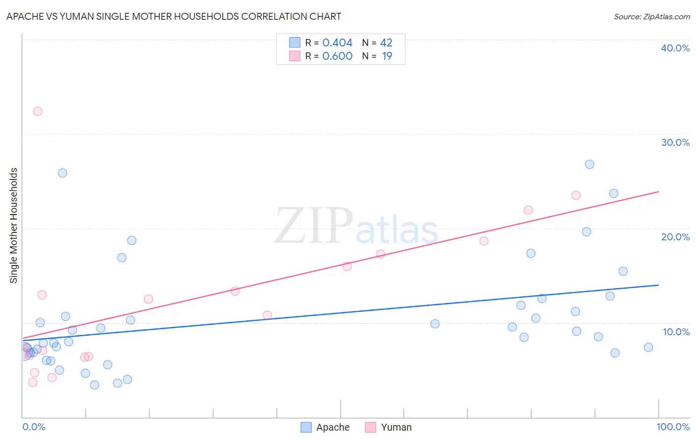 Apache vs Yuman Single Mother Households