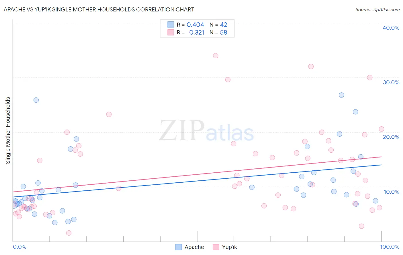 Apache vs Yup'ik Single Mother Households