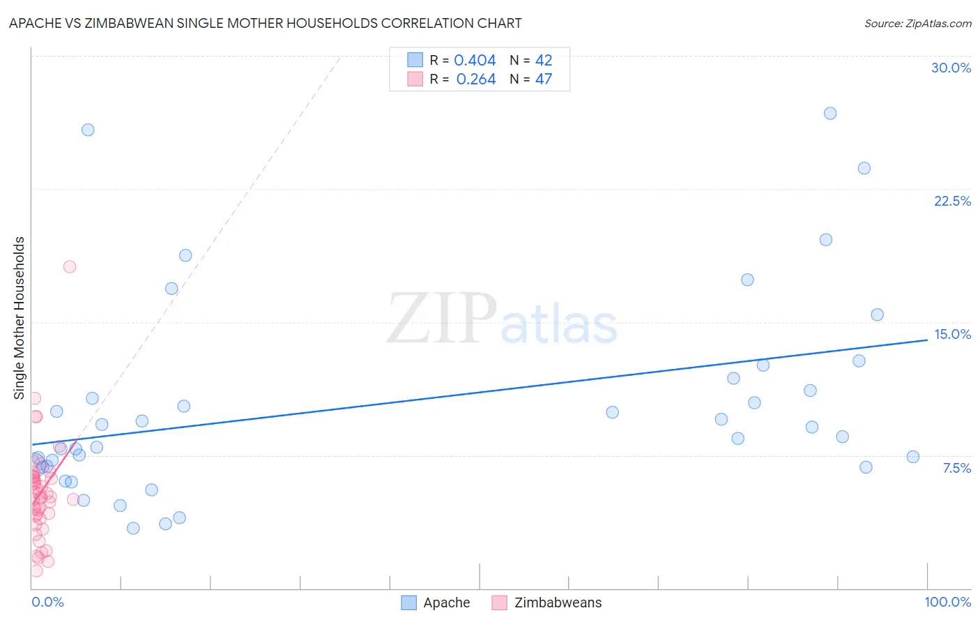 Apache vs Zimbabwean Single Mother Households