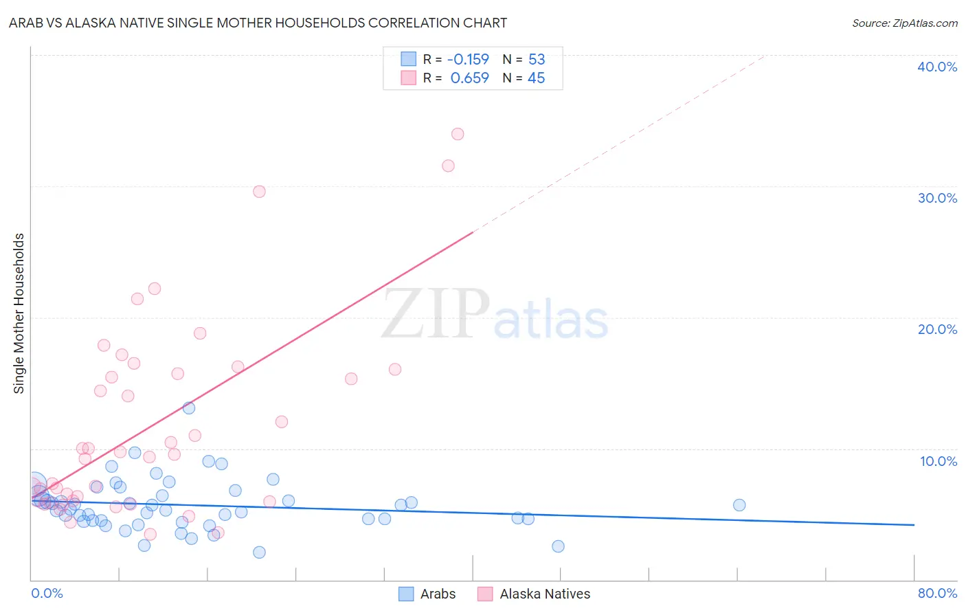 Arab vs Alaska Native Single Mother Households