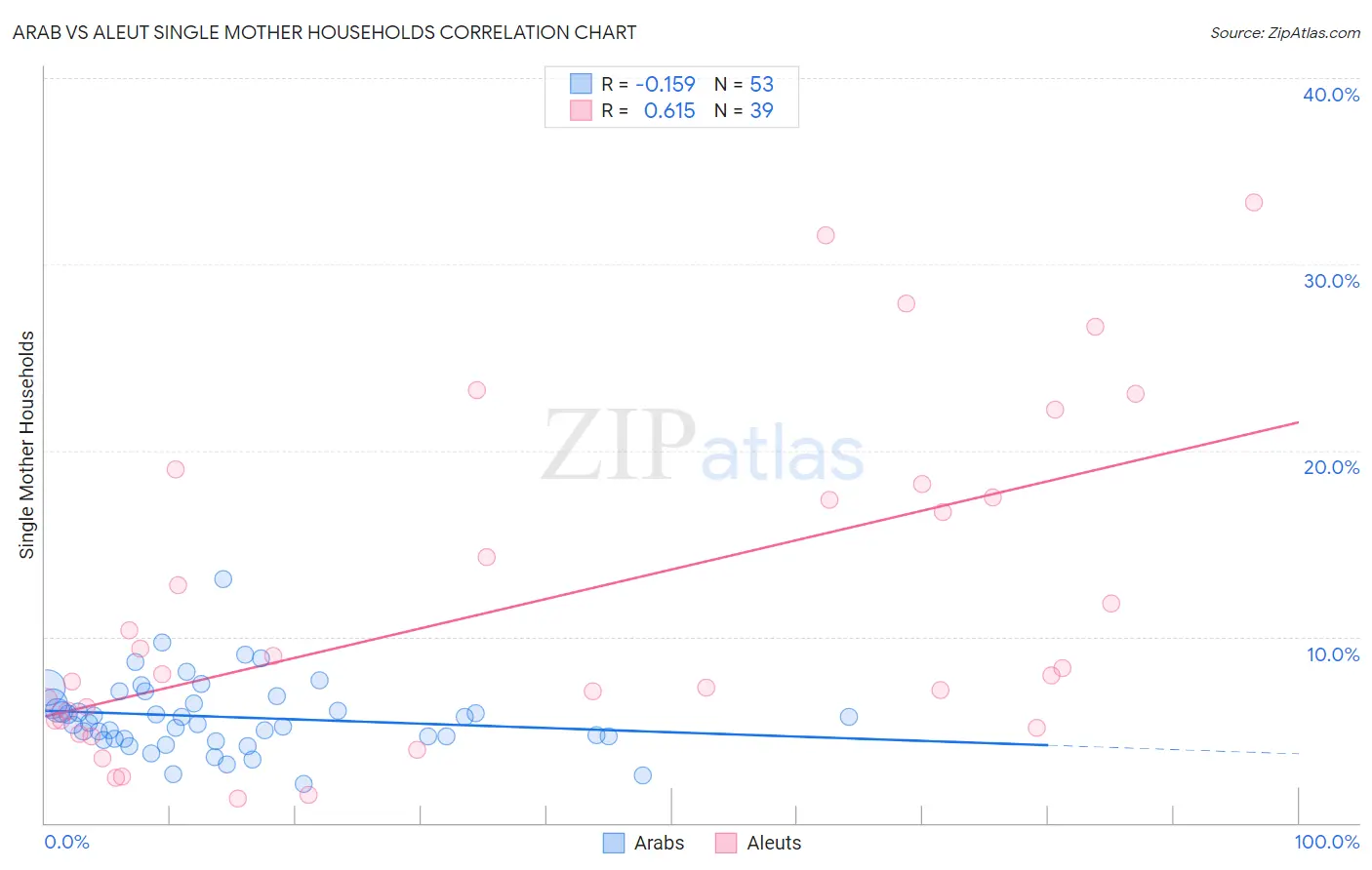 Arab vs Aleut Single Mother Households