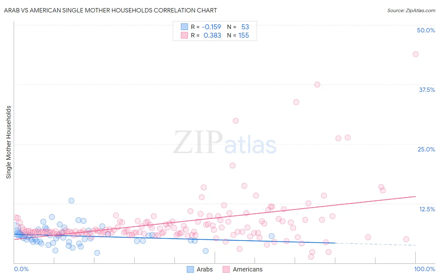 Arab vs American Single Mother Households