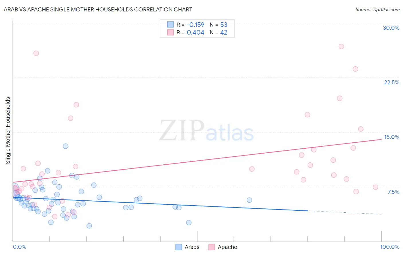 Arab vs Apache Single Mother Households