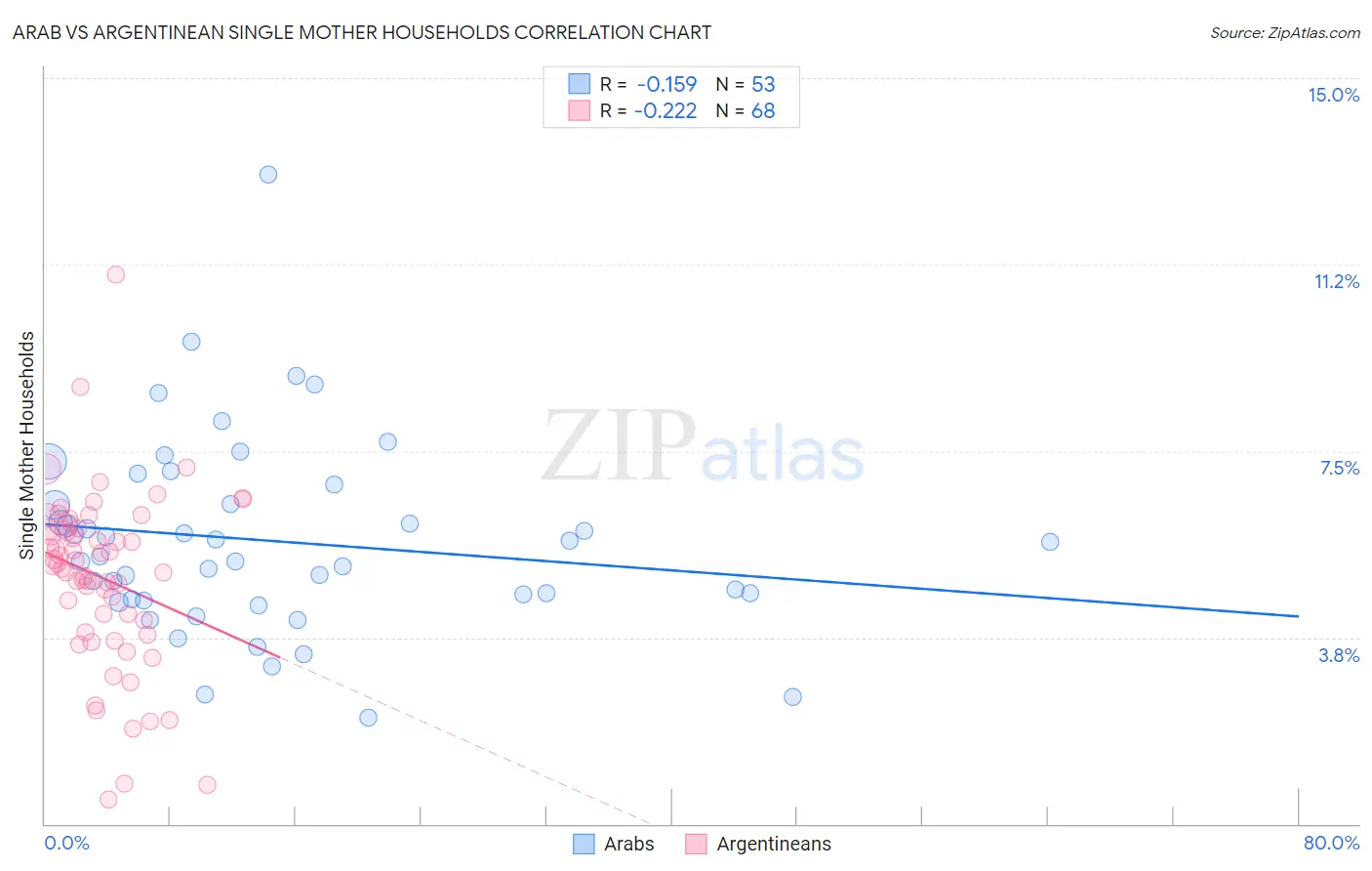 Arab vs Argentinean Single Mother Households