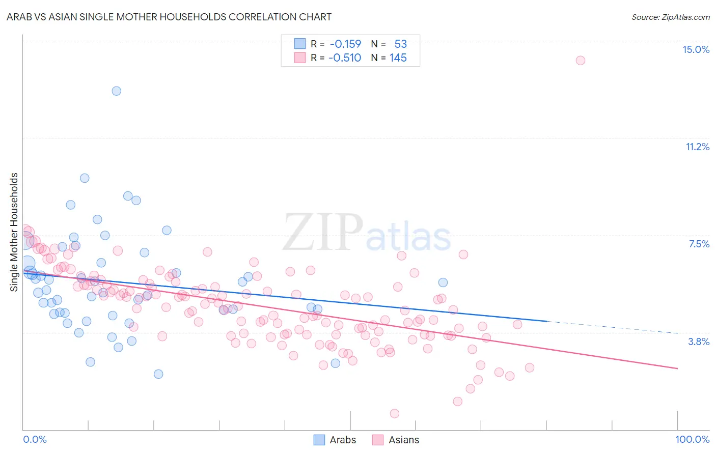 Arab vs Asian Single Mother Households