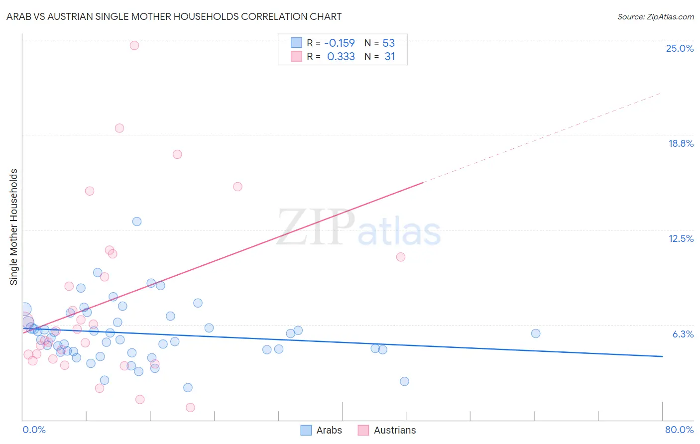 Arab vs Austrian Single Mother Households