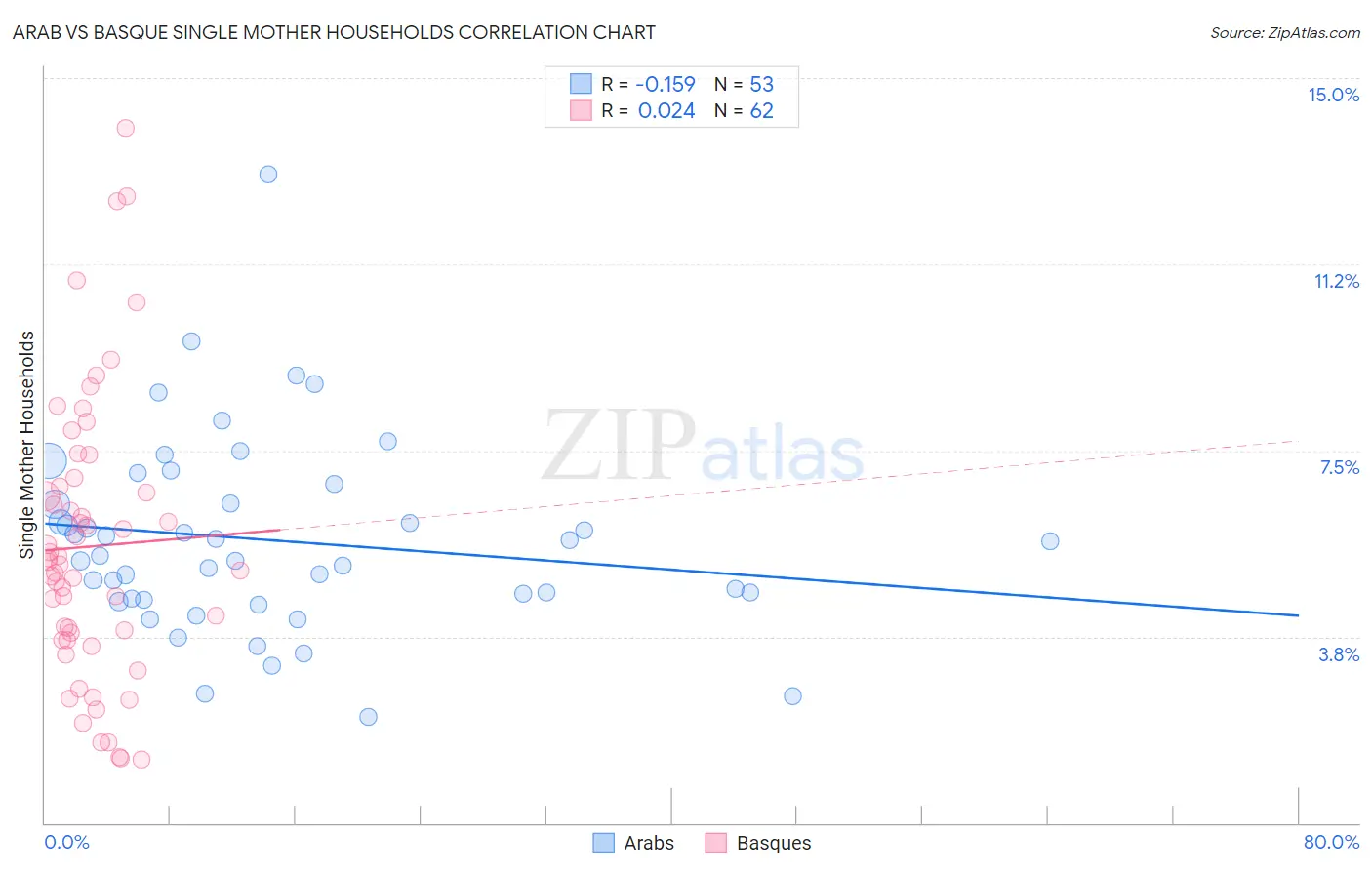 Arab vs Basque Single Mother Households