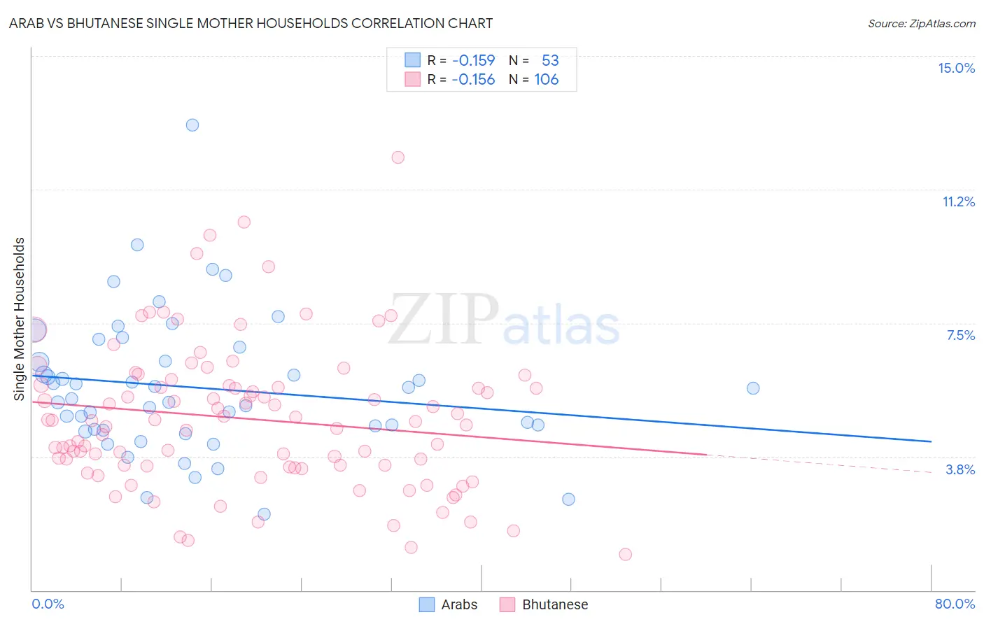 Arab vs Bhutanese Single Mother Households