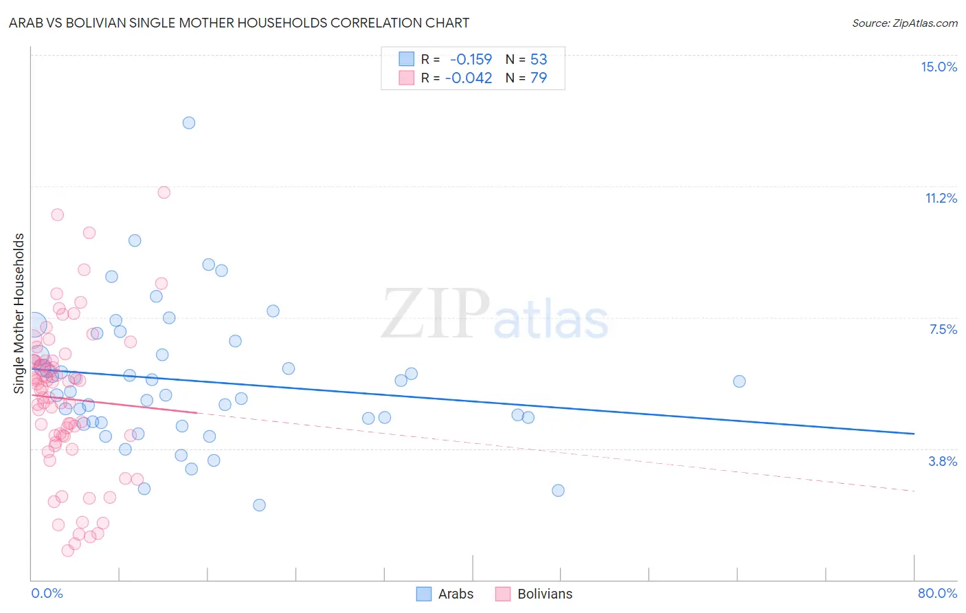 Arab vs Bolivian Single Mother Households