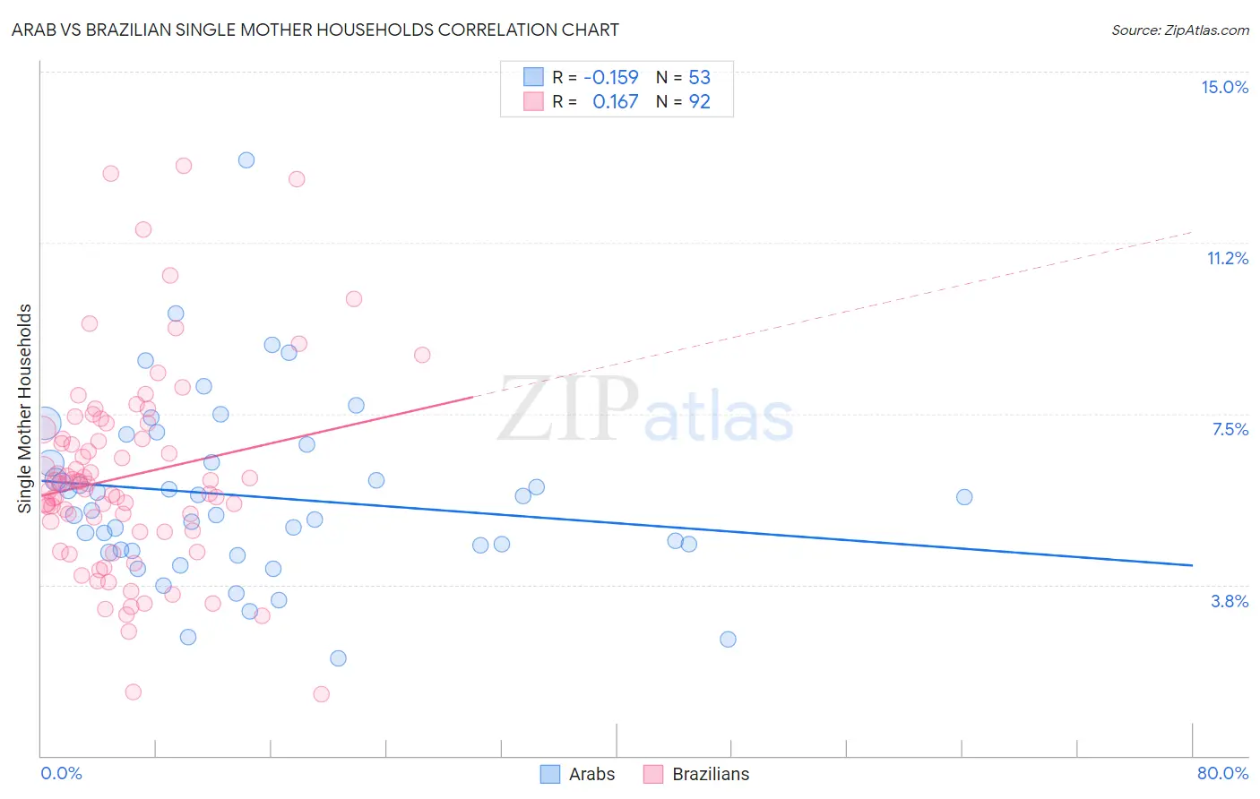 Arab vs Brazilian Single Mother Households