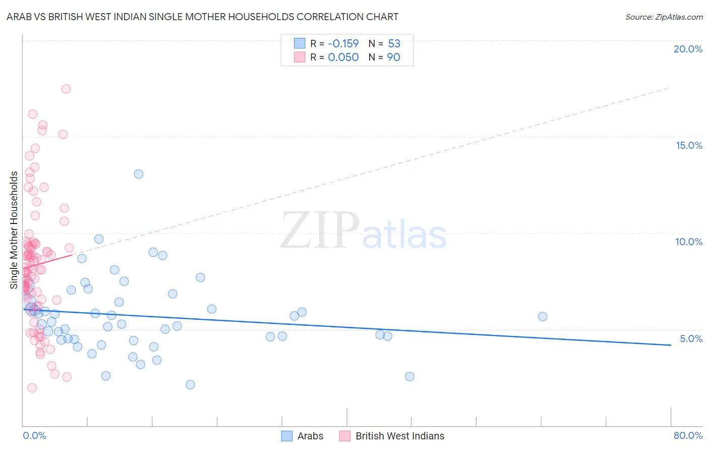 Arab vs British West Indian Single Mother Households