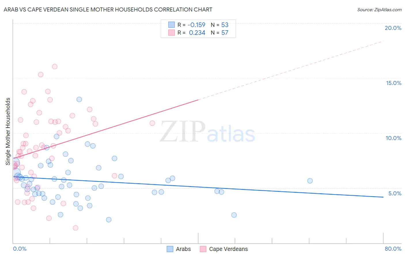 Arab vs Cape Verdean Single Mother Households